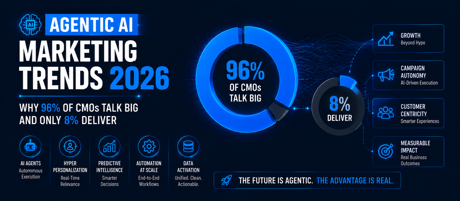 Agentic AI Marketing Trends 2026: Why 96% of CMOs Talk Big and Only 8% Deliver