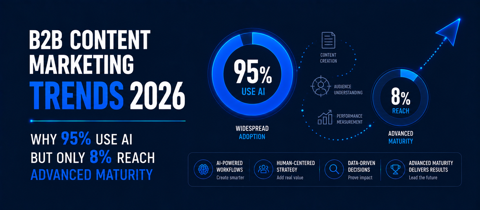B2B Content Marketing Trends 2026: Why 95% Use AI But Only 8% Reach Advanced Maturity