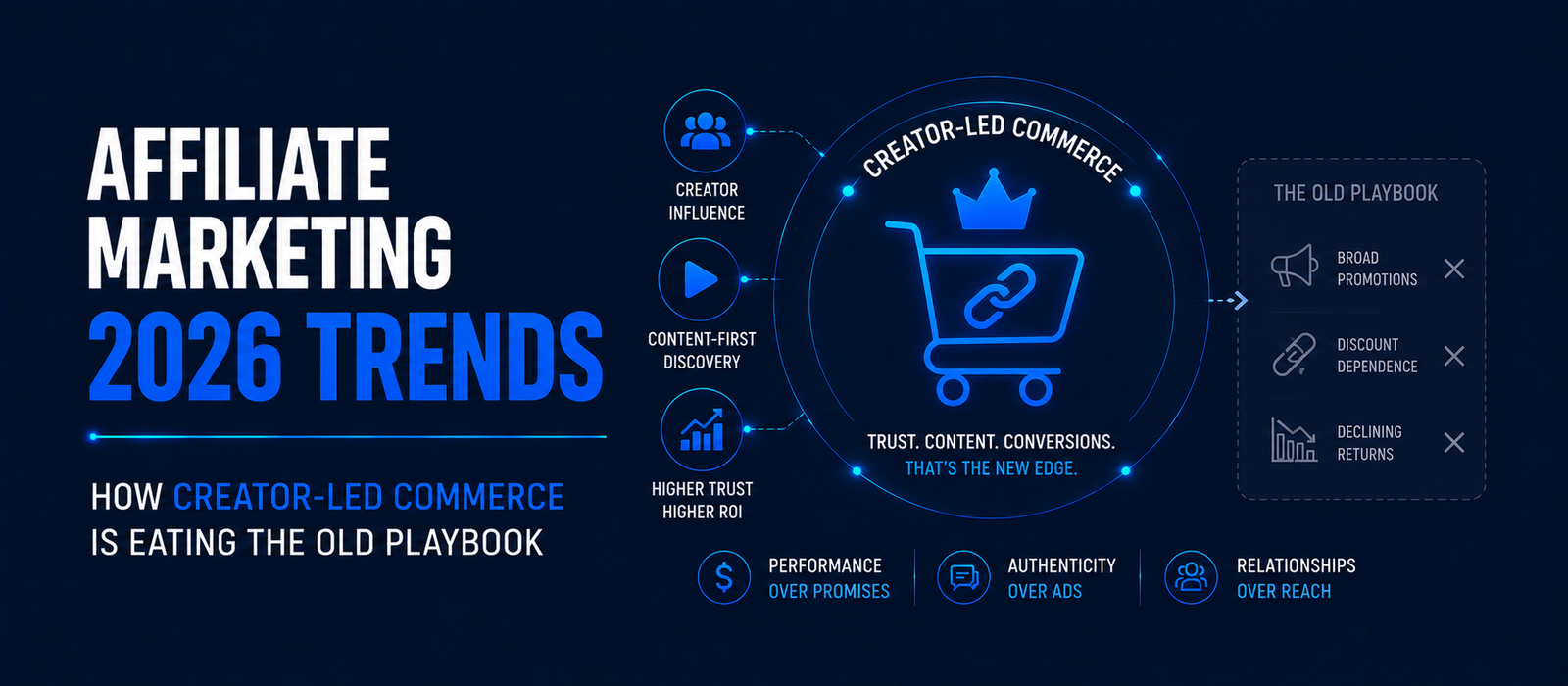 Affiliate Marketing 2026 Trends: How Creator-Led Commerce Is Eating the Old Playbook