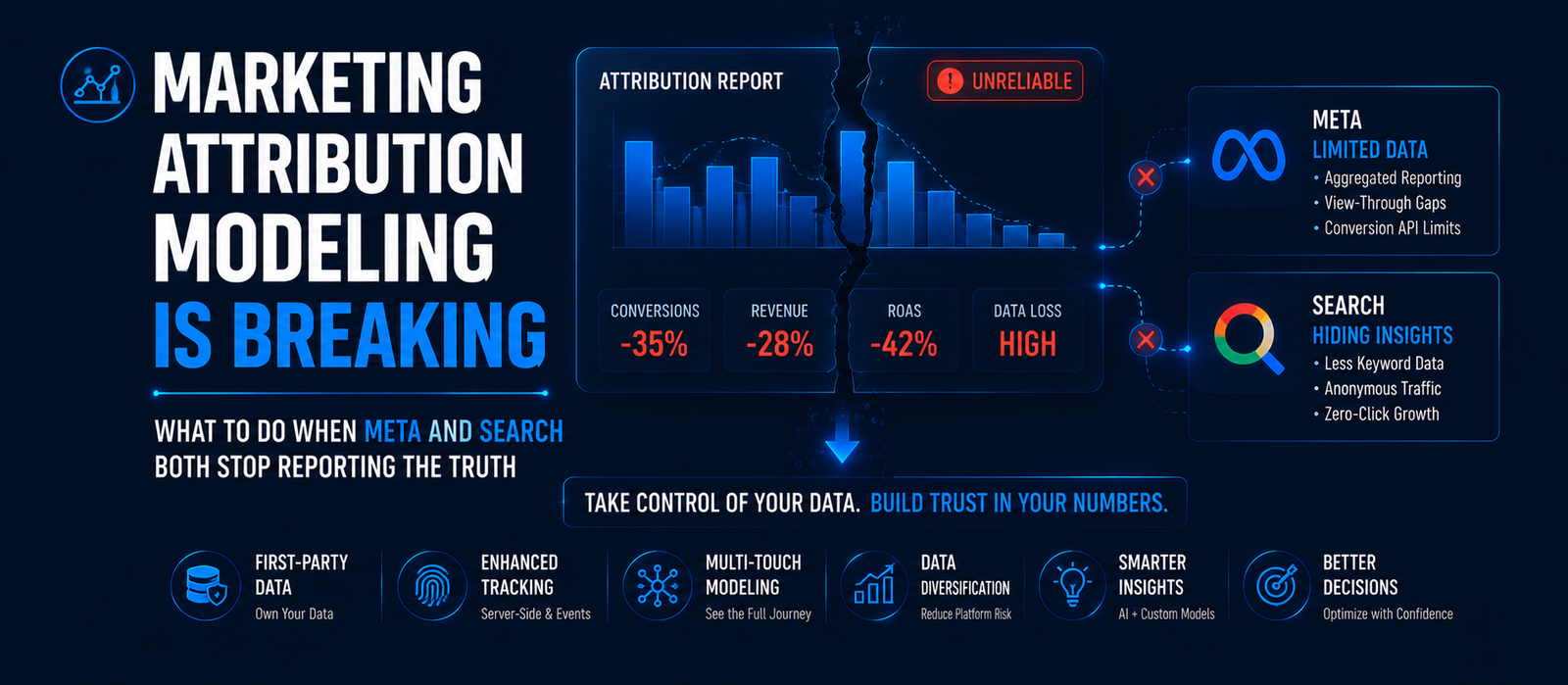 Marketing Attribution Modeling Is Breaking: What to Do When Meta and Search Both Stop Reporting the Truth