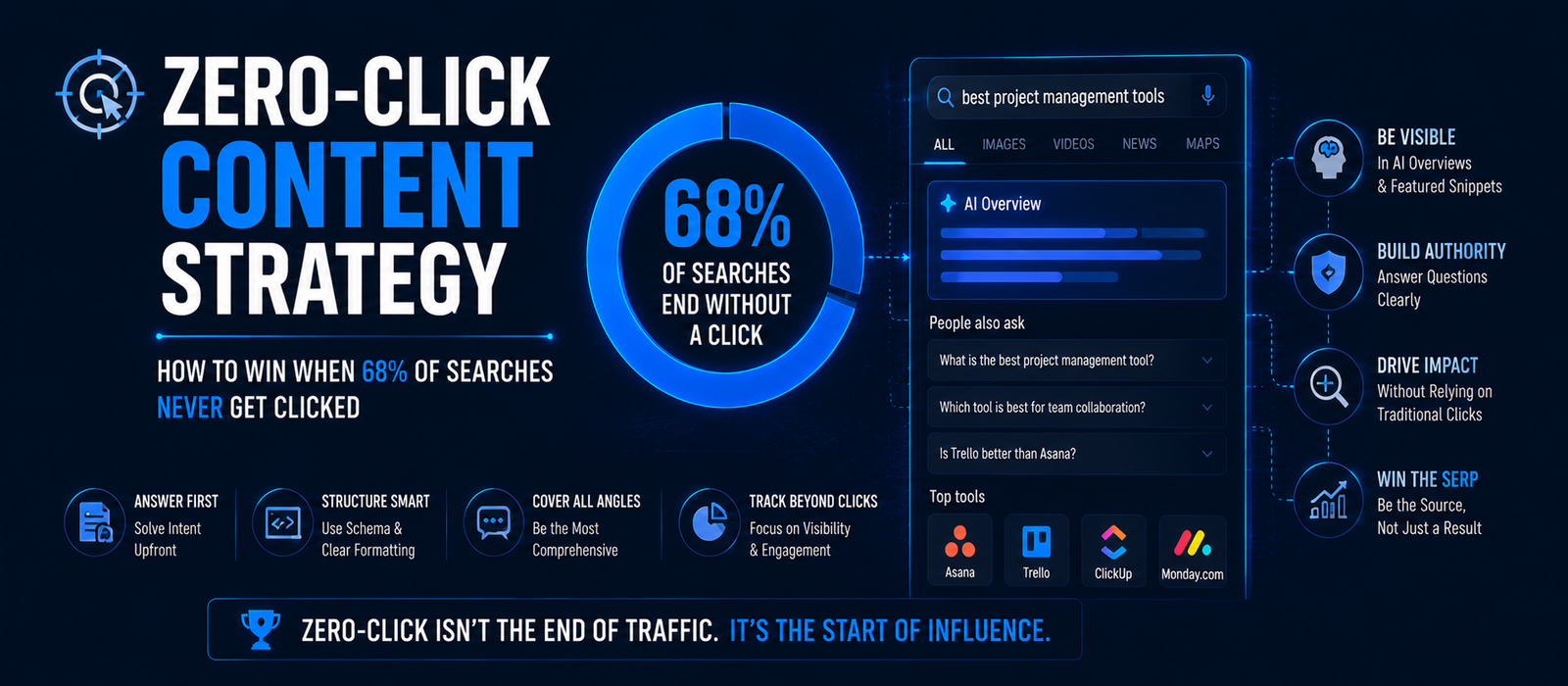 Zero-Click Content Strategy: How to Win When 68% of Searches Never Get Clicked